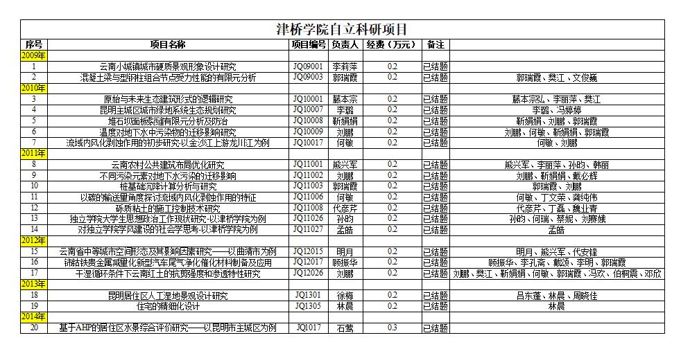 建工学院-bat365正版唯一官网自立科研项目