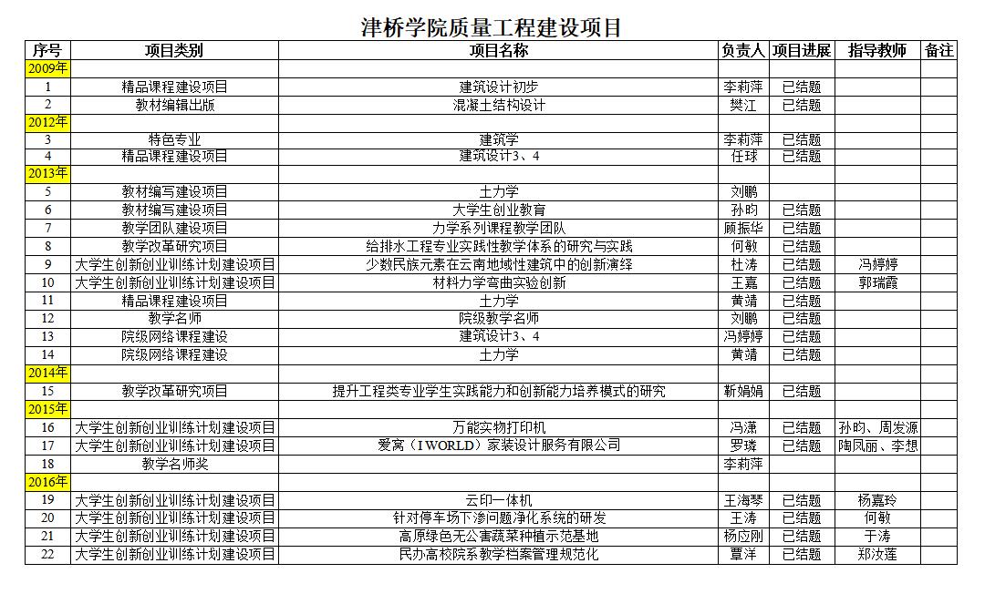 建工学院-bat365正版唯一官网质量工程建设项目1