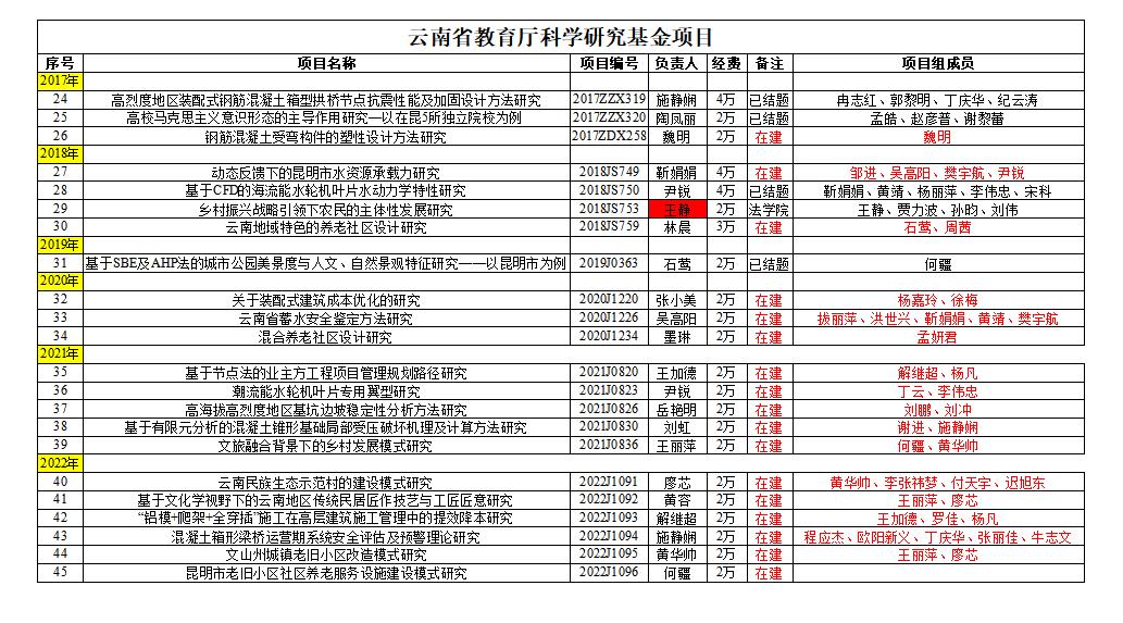 建工学院-云南省教育厅科学研究基金项目2